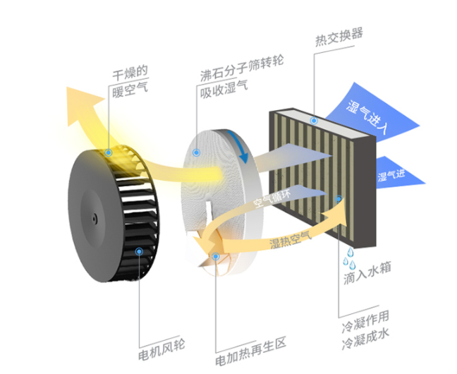 轉輪除濕機原理及分類(lèi)